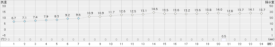 神恵内(>2024年11月10日)のアメダスグラフ
