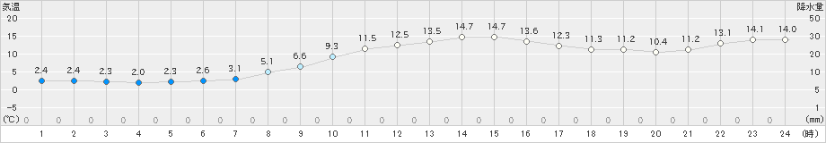 小樽(>2024年11月10日)のアメダスグラフ