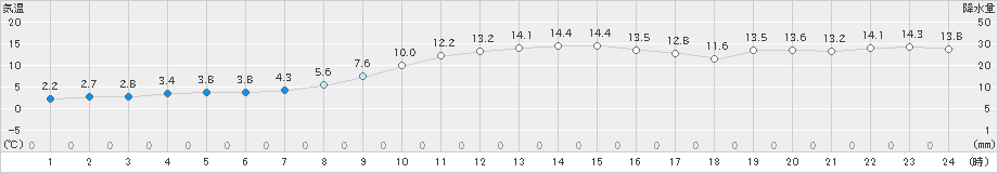 共和(>2024年11月10日)のアメダスグラフ