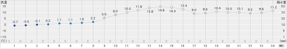 蘭越(>2024年11月10日)のアメダスグラフ