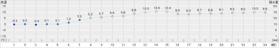 真狩(>2024年11月10日)のアメダスグラフ