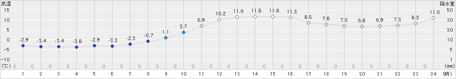 喜茂別(>2024年11月10日)のアメダスグラフ