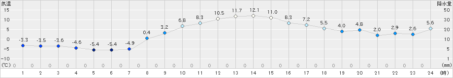 帯広泉(>2024年11月10日)のアメダスグラフ