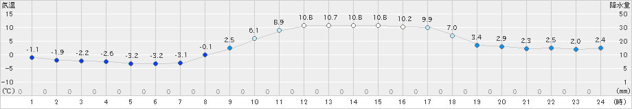 大津(>2024年11月10日)のアメダスグラフ