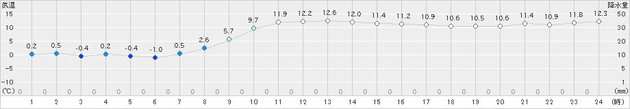 厚真(>2024年11月10日)のアメダスグラフ