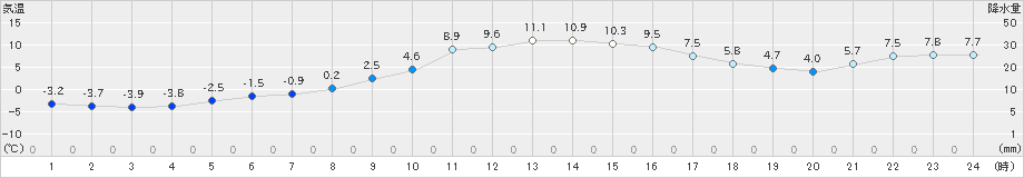 大滝(>2024年11月10日)のアメダスグラフ