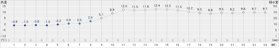 大岸(>2024年11月10日)のアメダスグラフ