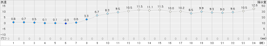 白老(>2024年11月10日)のアメダスグラフ