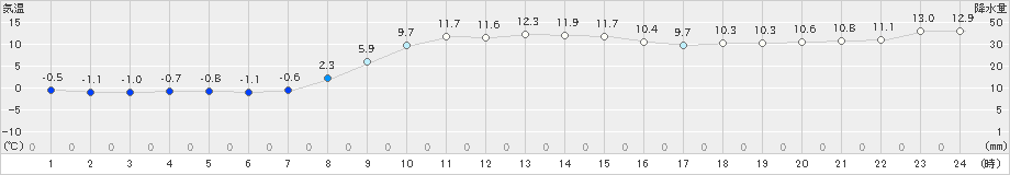 鵡川(>2024年11月10日)のアメダスグラフ