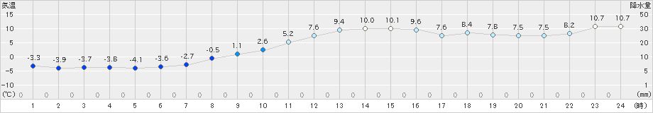 日高(>2024年11月10日)のアメダスグラフ