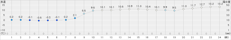 日高門別(>2024年11月10日)のアメダスグラフ