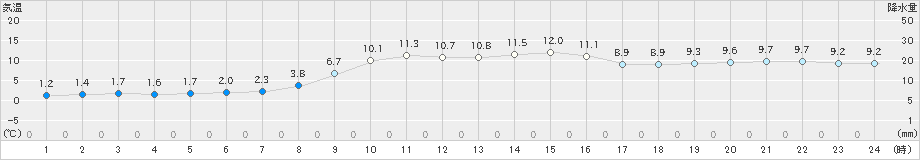 静内(>2024年11月10日)のアメダスグラフ