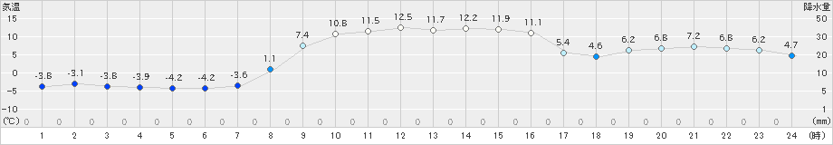 三石(>2024年11月10日)のアメダスグラフ