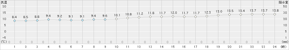 えりも岬(>2024年11月10日)のアメダスグラフ