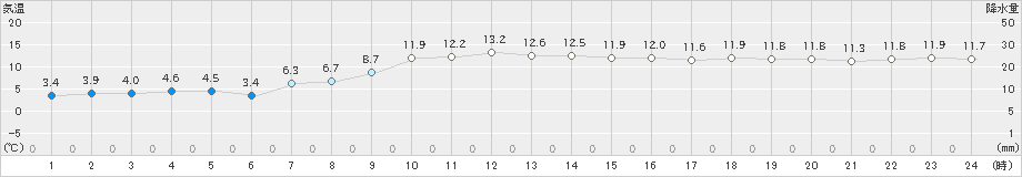 森(>2024年11月10日)のアメダスグラフ