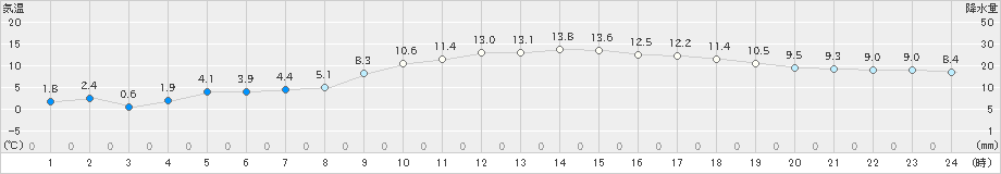 北斗(>2024年11月10日)のアメダスグラフ