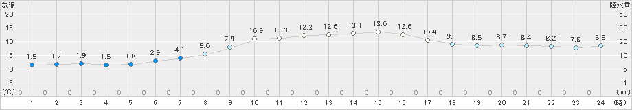 木古内(>2024年11月10日)のアメダスグラフ