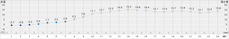 今金(>2024年11月10日)のアメダスグラフ