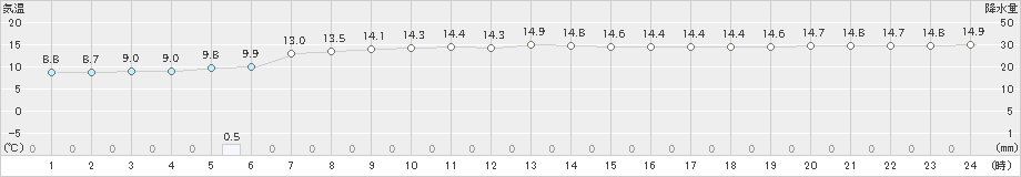 米岡(>2024年11月10日)のアメダスグラフ