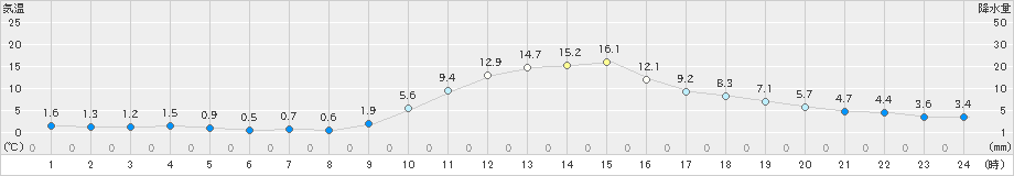 鹿角(>2024年11月10日)のアメダスグラフ