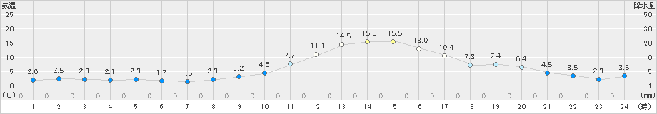 脇神(>2024年11月10日)のアメダスグラフ