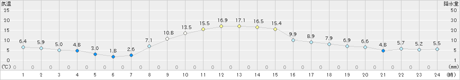 男鹿(>2024年11月10日)のアメダスグラフ