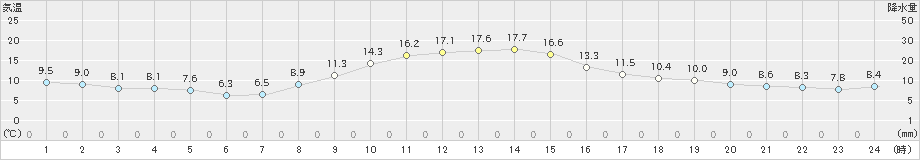 本荘(>2024年11月10日)のアメダスグラフ