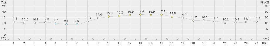 にかほ(>2024年11月10日)のアメダスグラフ