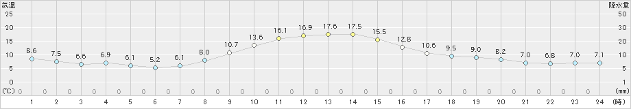 矢島(>2024年11月10日)のアメダスグラフ