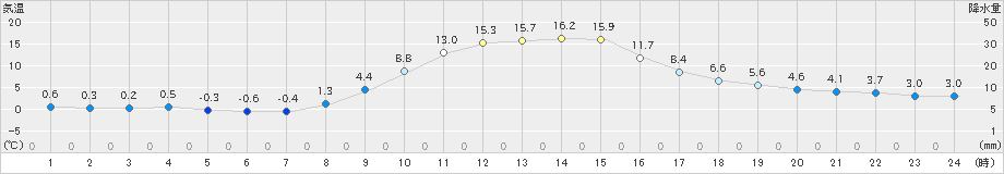 二戸(>2024年11月10日)のアメダスグラフ