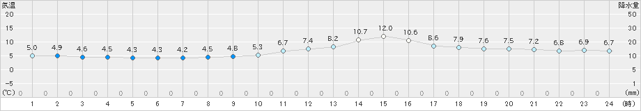 新庄(>2024年11月10日)のアメダスグラフ