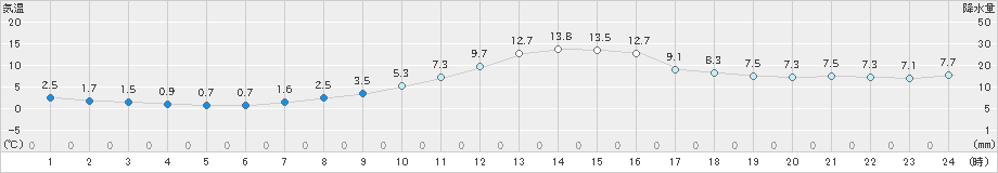 左沢(>2024年11月10日)のアメダスグラフ