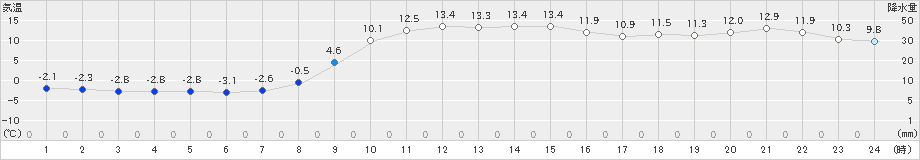 湯本(>2024年11月10日)のアメダスグラフ