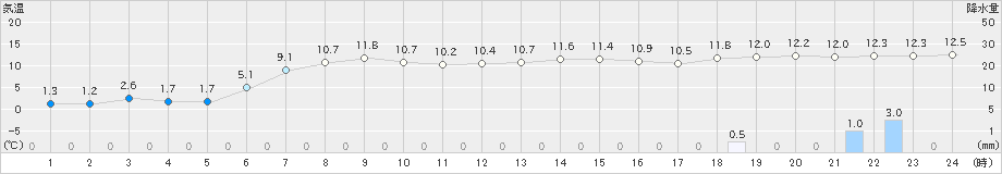 那須高原(>2024年11月10日)のアメダスグラフ