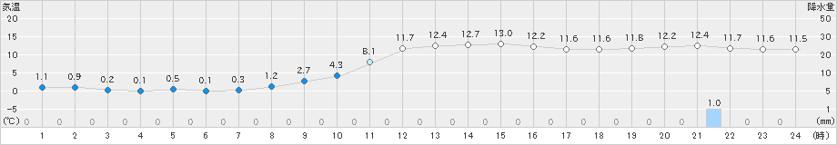 五十里(>2024年11月10日)のアメダスグラフ