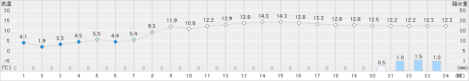 黒磯(>2024年11月10日)のアメダスグラフ