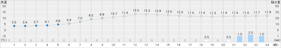 日光東町(>2024年11月10日)のアメダスグラフ