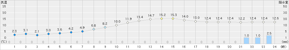 塩谷(>2024年11月10日)のアメダスグラフ