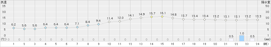 鹿沼(>2024年11月10日)のアメダスグラフ