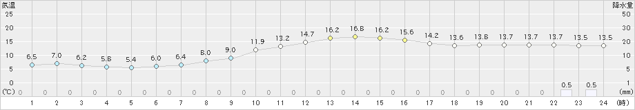 真岡(>2024年11月10日)のアメダスグラフ