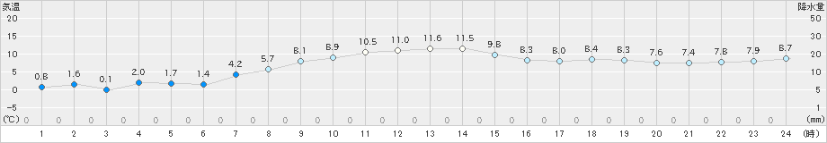 草津(>2024年11月10日)のアメダスグラフ