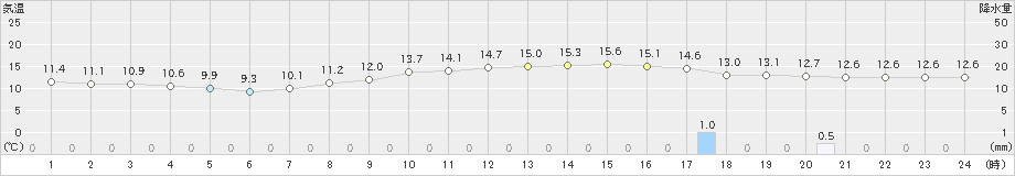 所沢(>2024年11月10日)のアメダスグラフ