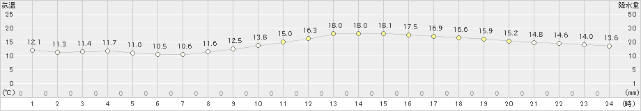 成田(>2024年11月10日)のアメダスグラフ