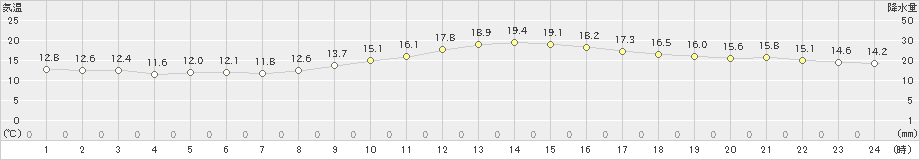 横芝光(>2024年11月10日)のアメダスグラフ