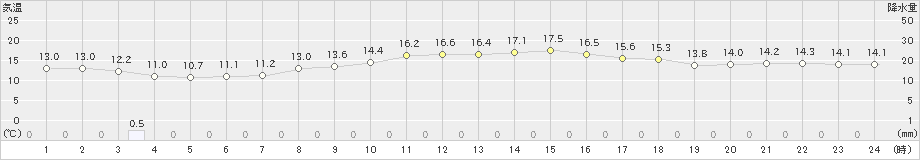 牛久(>2024年11月10日)のアメダスグラフ