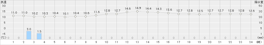 坂畑(>2024年11月10日)のアメダスグラフ