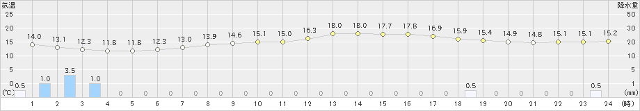 館山(>2024年11月10日)のアメダスグラフ