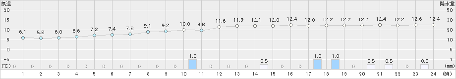 井川(>2024年11月10日)のアメダスグラフ