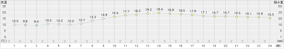 岡崎(>2024年11月10日)のアメダスグラフ