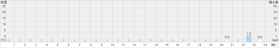 御母衣(>2024年11月10日)のアメダスグラフ